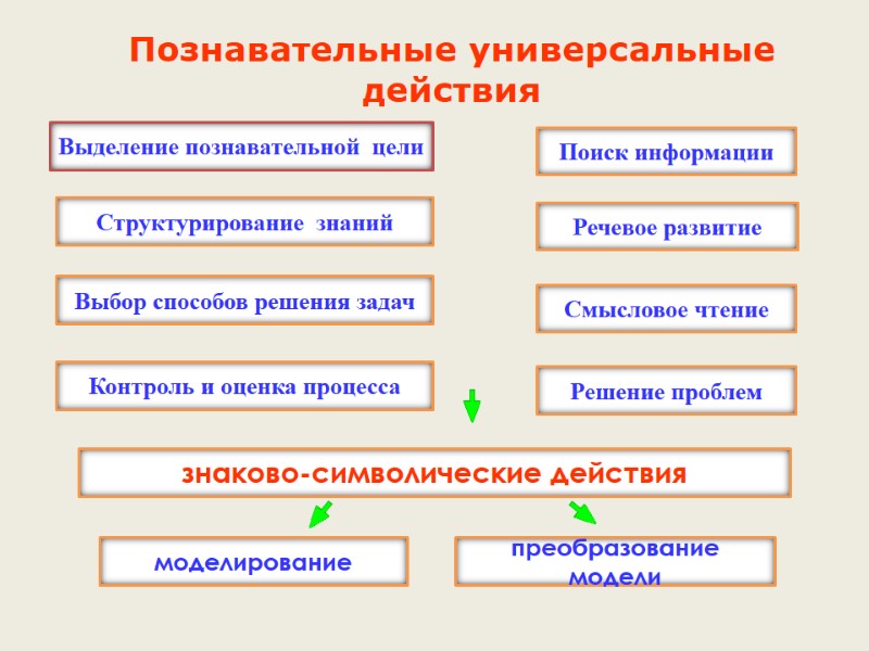 Выделение познавательной  цели Структурирование  знаний Поиск информации Выбор способов решения задач Контроль